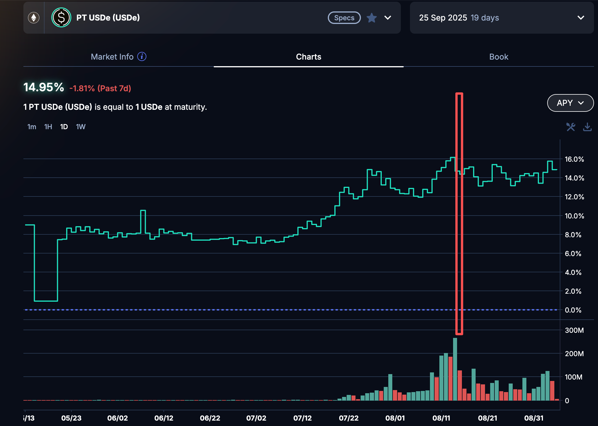 DeFi 小白入门宝典：看 AAVE 大户如何用 1000 万美元通过利差套利获得 100% 的 APR 第9张