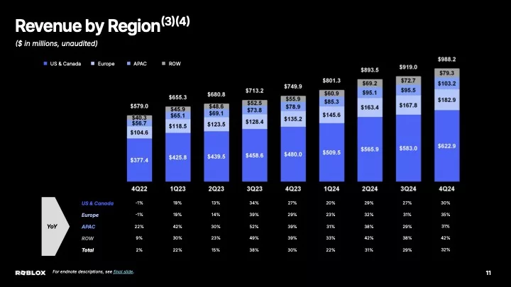 Roblox 2024年Q4及全年财报：收入创记录，用户数增幅放缓 第2张