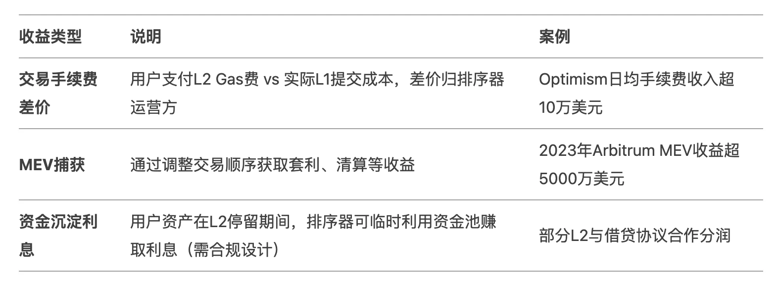 Layer 2:嘴巴上的以太坊多头,实际上是“寄生虫” 第1张 Layer 2:嘴巴上的以太坊多头,实际上是“寄生虫” 第1张