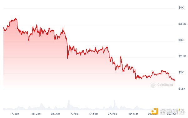 当 ETH 跌破 1800 美元时，Vitalik 在思考什么 第1张