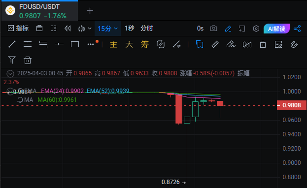 TUSD运营商亏空近5亿美元,FDUSD发行方是罪魁祸首? 第5张 TUSD运营商亏空近5亿美元,FDUSD发行方是罪魁祸首? 第5张