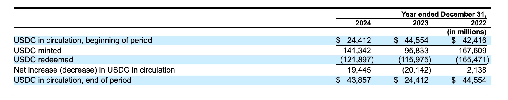 Circle 冲刺 IPO,但收入增长难掩利润困局 第2张 Circle 冲刺 IPO,但收入增长难掩利润困局 第2张