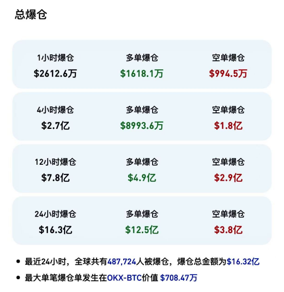 加密市场周一“惊魂”,超48万人爆仓,关税阴霾几时休? 第2张 加密市场周一“惊魂”,超48万人爆仓,关税阴霾几时休? 第2张