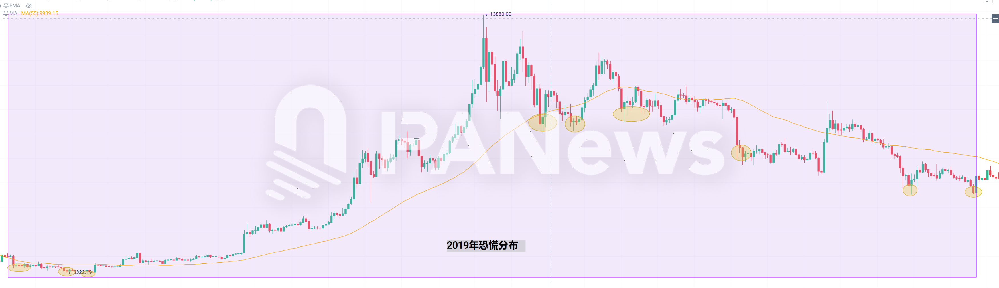 当恐慌来敲门,从7年来239次恐慌时刻寻找加密市场变局信号 第2张 当恐慌来敲门,从7年来239次恐慌时刻寻找加密市场变局信号 第2张
