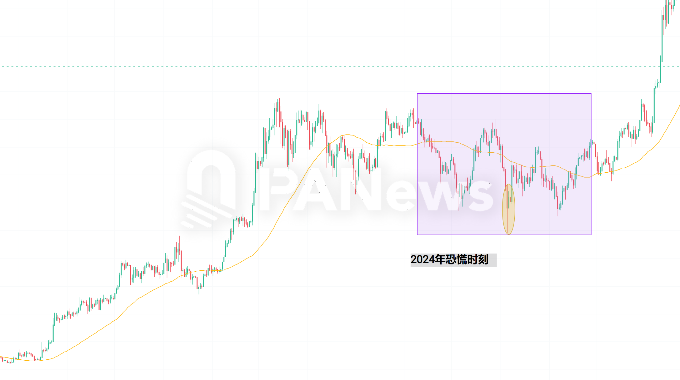 当恐慌来敲门,从7年来239次恐慌时刻寻找加密市场变局信号 第6张 当恐慌来敲门,从7年来239次恐慌时刻寻找加密市场变局信号 第6张