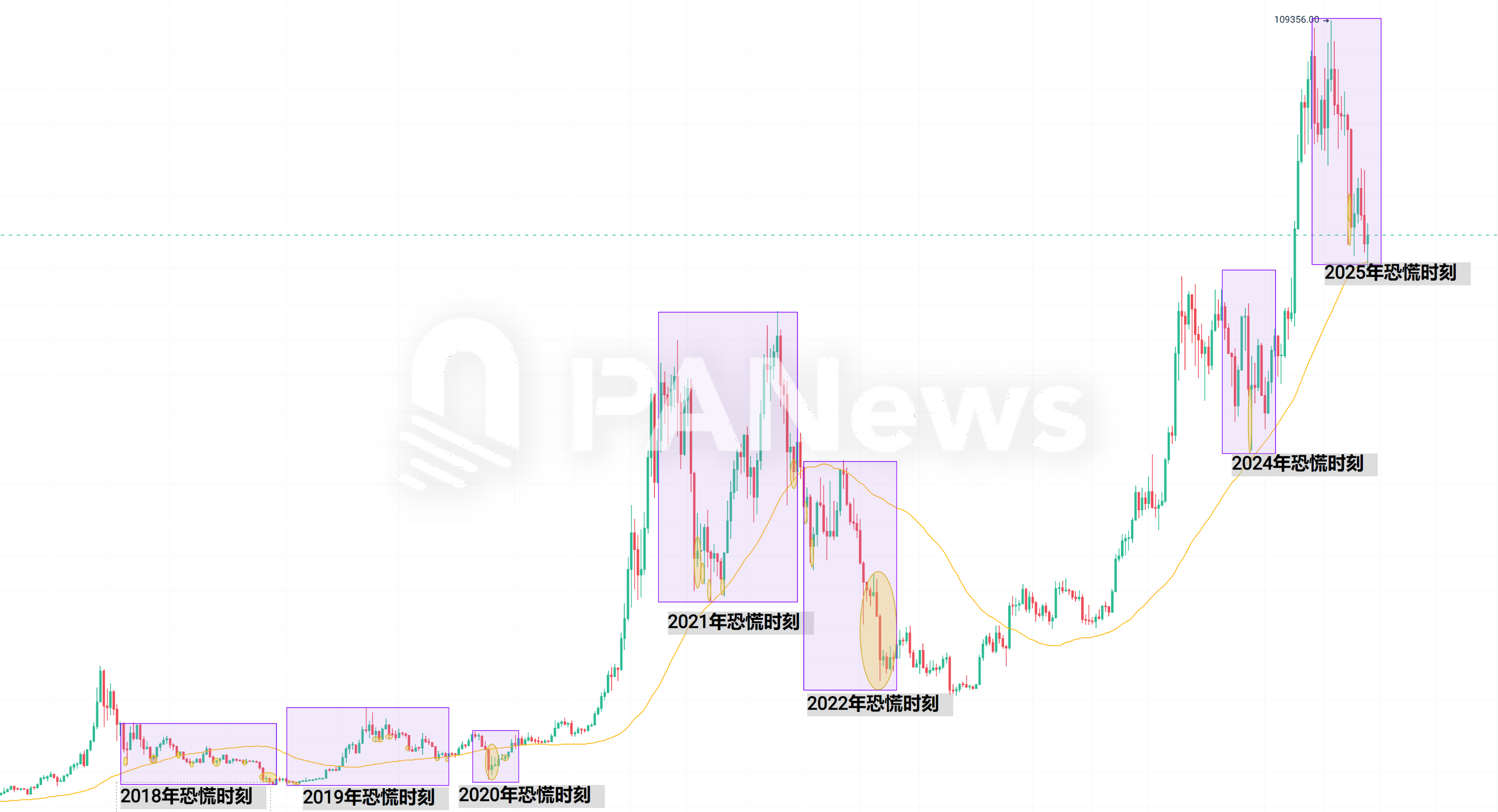 当恐慌来敲门,从7年来239次恐慌时刻寻找加密市场变局信号 第8张 当恐慌来敲门,从7年来239次恐慌时刻寻找加密市场变局信号 第8张