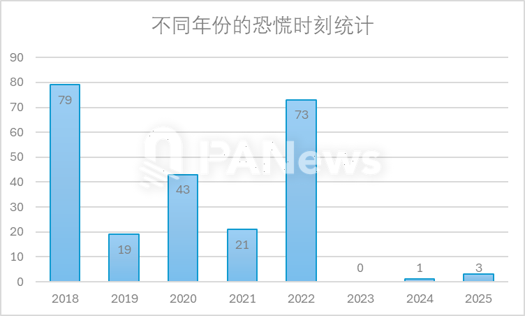 当恐慌来敲门,从7年来239次恐慌时刻寻找加密市场变局信号 第9张 当恐慌来敲门,从7年来239次恐慌时刻寻找加密市场变局信号 第9张