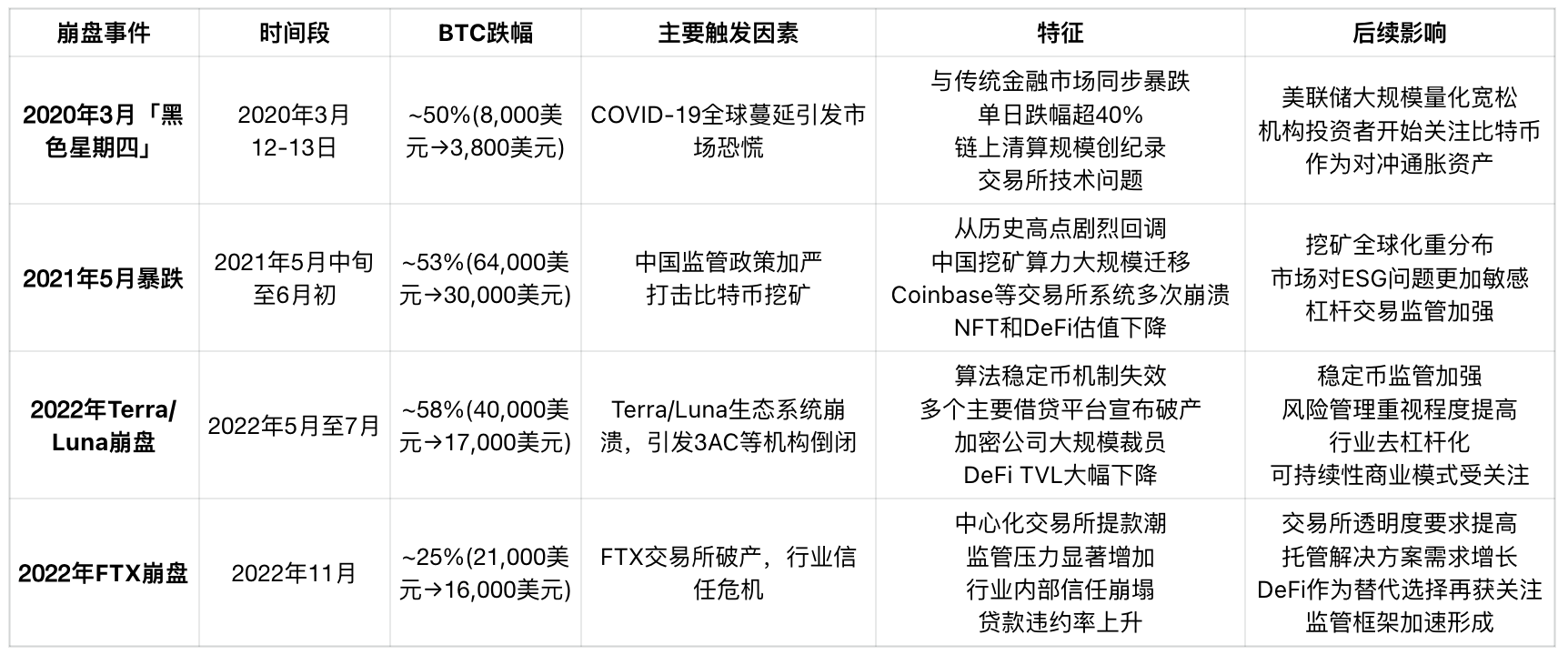 回顾加密市场暴跌历史:每次恐慌都说是最后一次 第1张 回顾加密市场暴跌历史:每次恐慌都说是最后一次 第1张