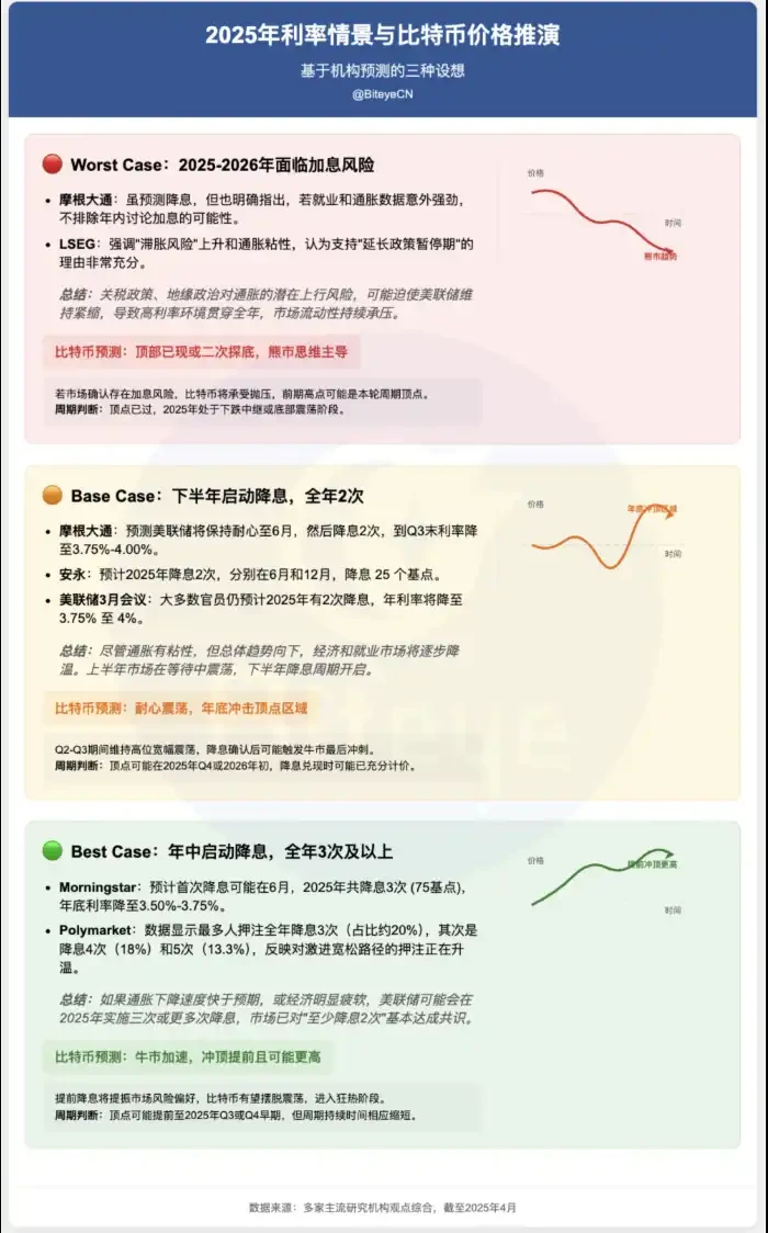 复盘美联储 10 年利率周期:三种路径推演下,比特币将走向何方? 第1张 复盘美联储 10 年利率周期:三种路径推演下,比特币将走向何方? 第1张