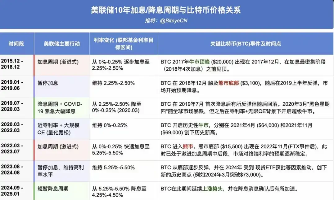 复盘美联储 10 年利率周期:三种路径推演下,比特币将走向何方? 第2张 复盘美联储 10 年利率周期:三种路径推演下,比特币将走向何方? 第2张