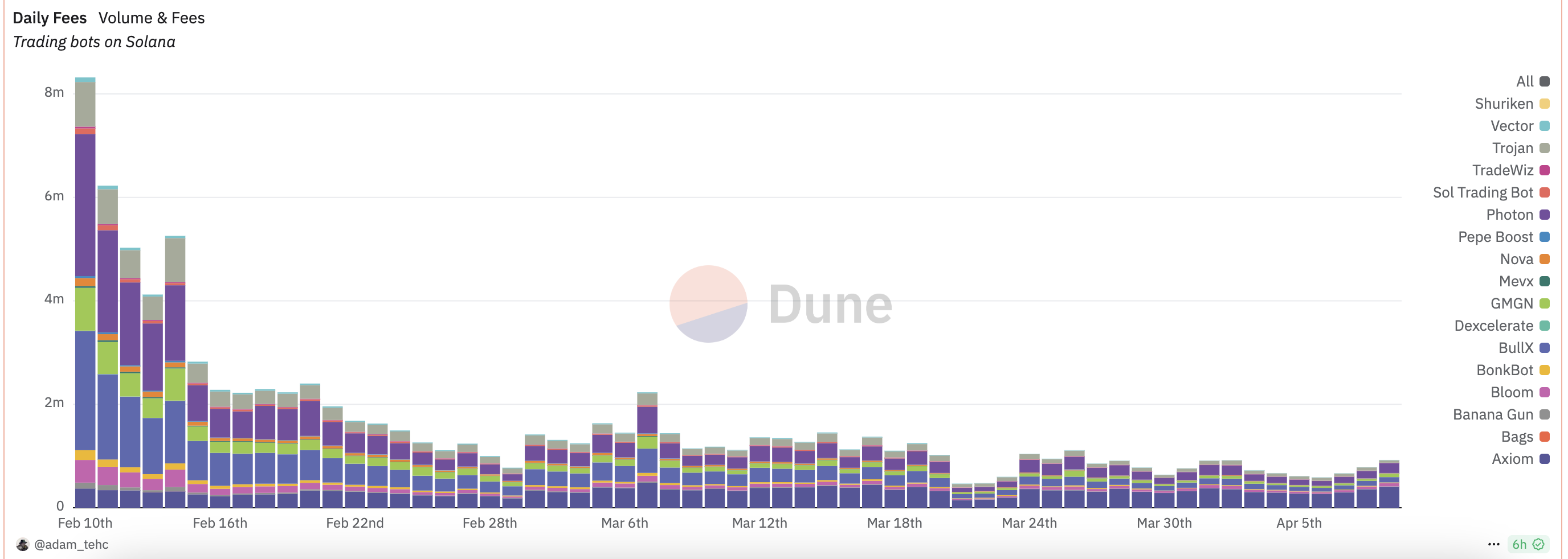 数解交易机器人现状:Solana仍居主战场,多场景博弈下新秀反超老牌 第4张 数解交易机器人现状:Solana仍居主战场,多场景博弈下新秀反超老牌 第4张