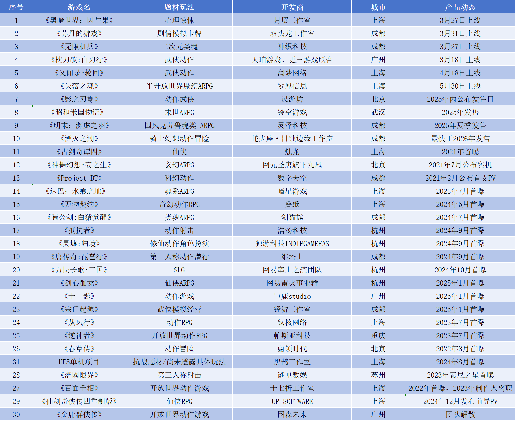30款国产单机,国产单机迎来“神仙打架”? 第6张 30款国产单机,国产单机迎来“神仙打架”? 第6张