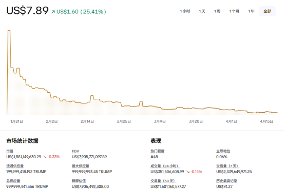 梳理特朗普加密版图,币圈钞能力总统的“炼金术” 第5张 梳理特朗普加密版图,币圈钞能力总统的“炼金术” 第5张