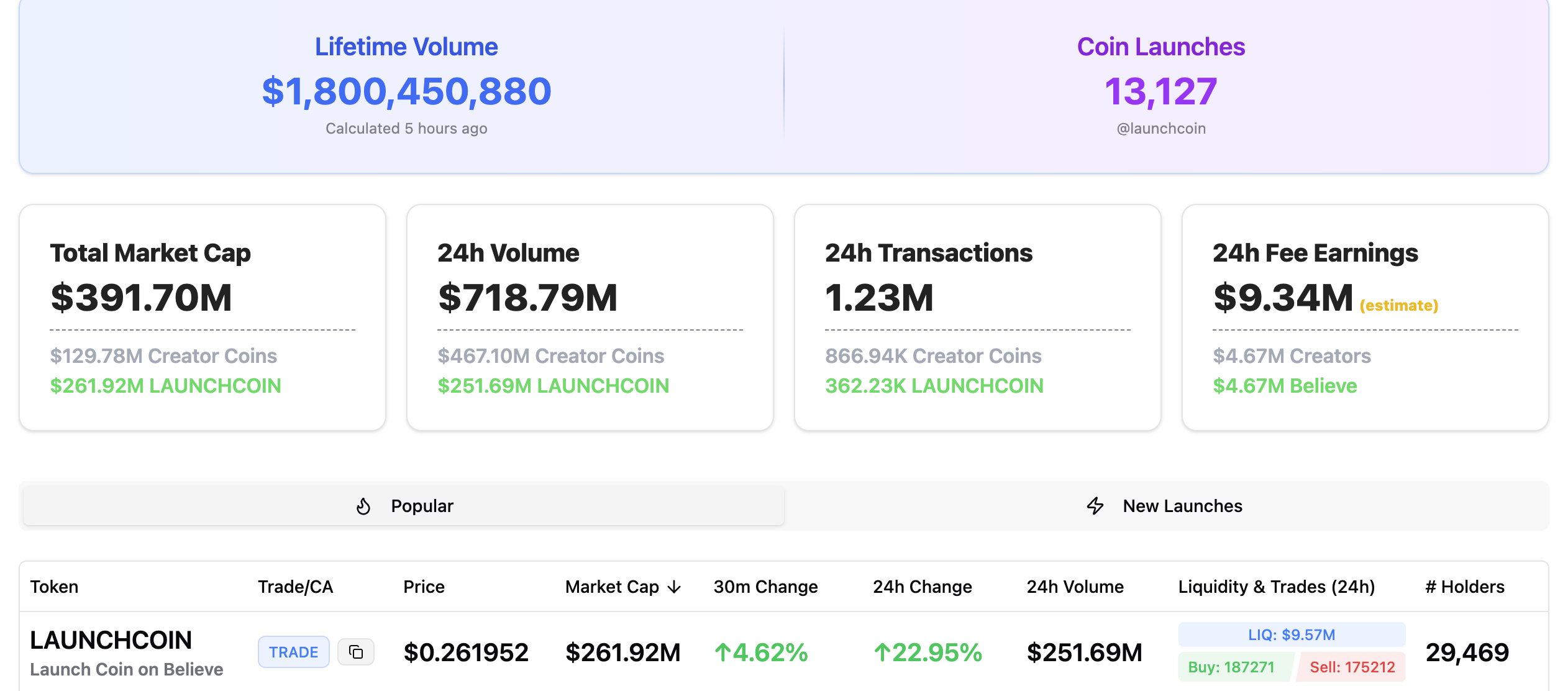 Believe遭流量反噬?平台币LAUNCHCOIN爆拉难掩生态隐忧,社区情绪急转直下 第5张 Believe遭流量反噬?平台币LAUNCHCOIN爆拉难掩生态隐忧,社区情绪急转直下 第5张